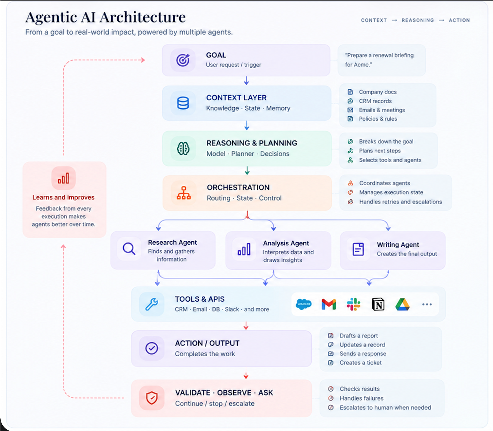 Agentic ai architecture core components explained 1
