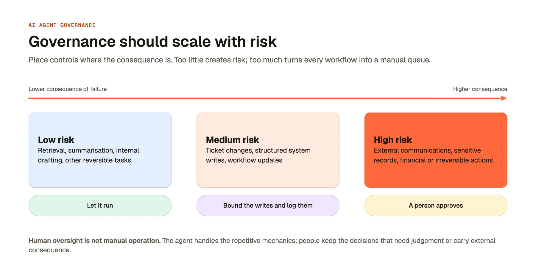 Governance should scale with risk