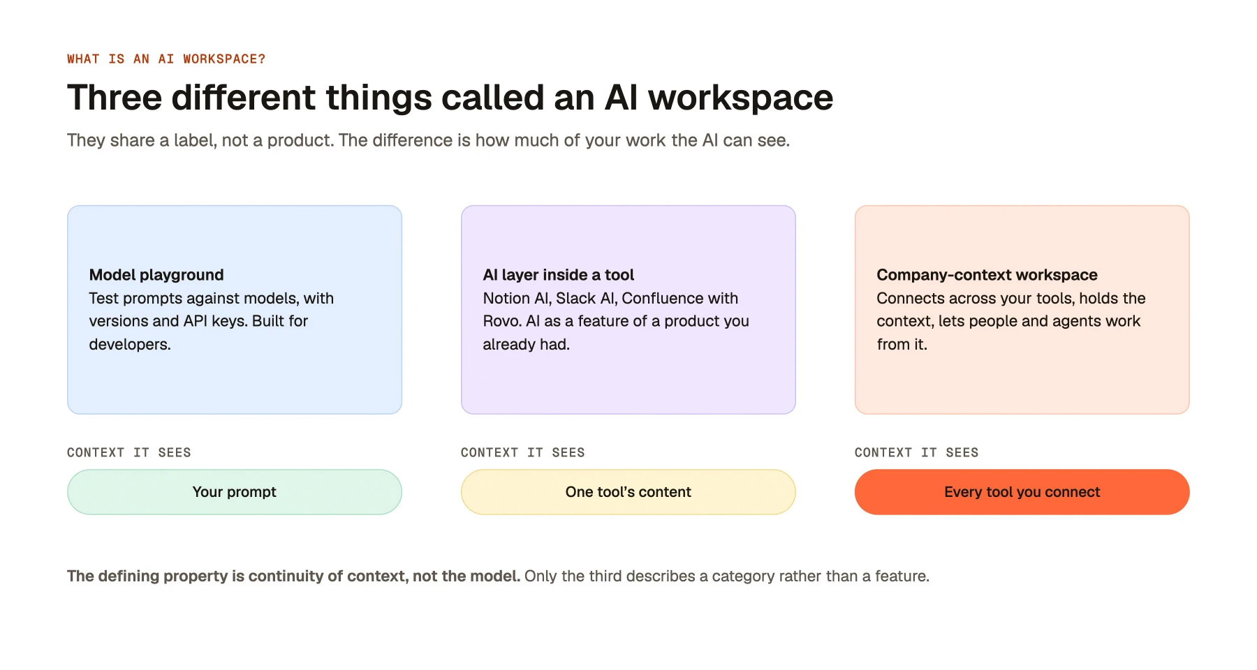 Three different things called an AI workspace