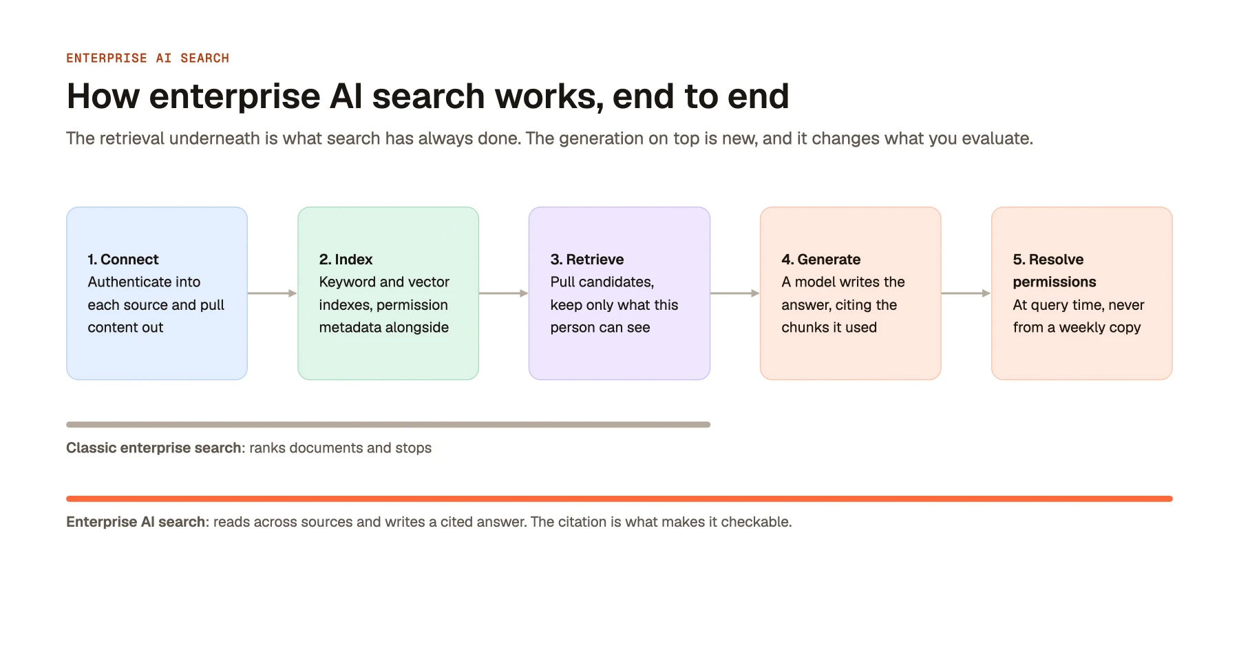 How enterprise AI search works, end to end