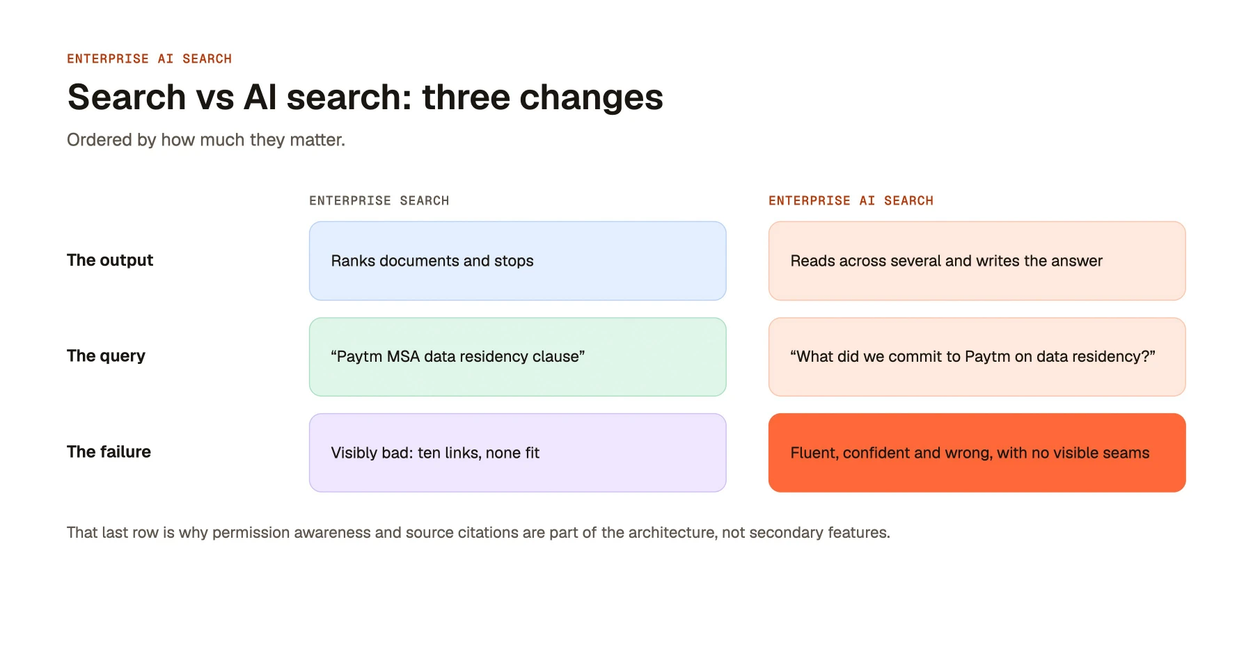 Search vs AI search: three changes