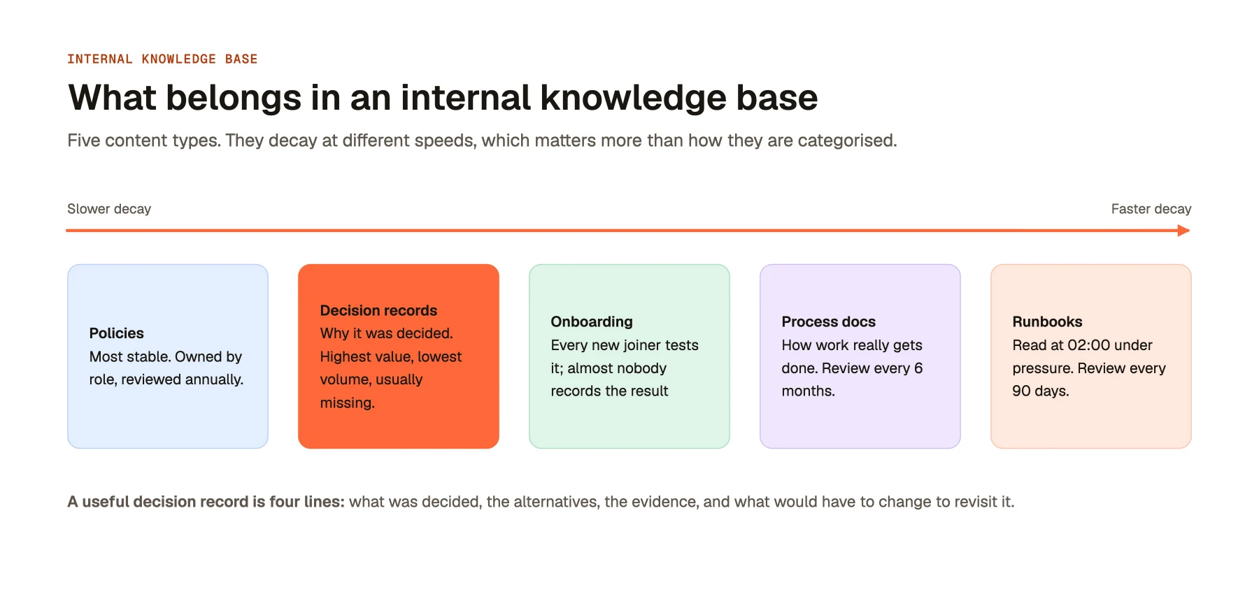What belongs in an internal knowledge base