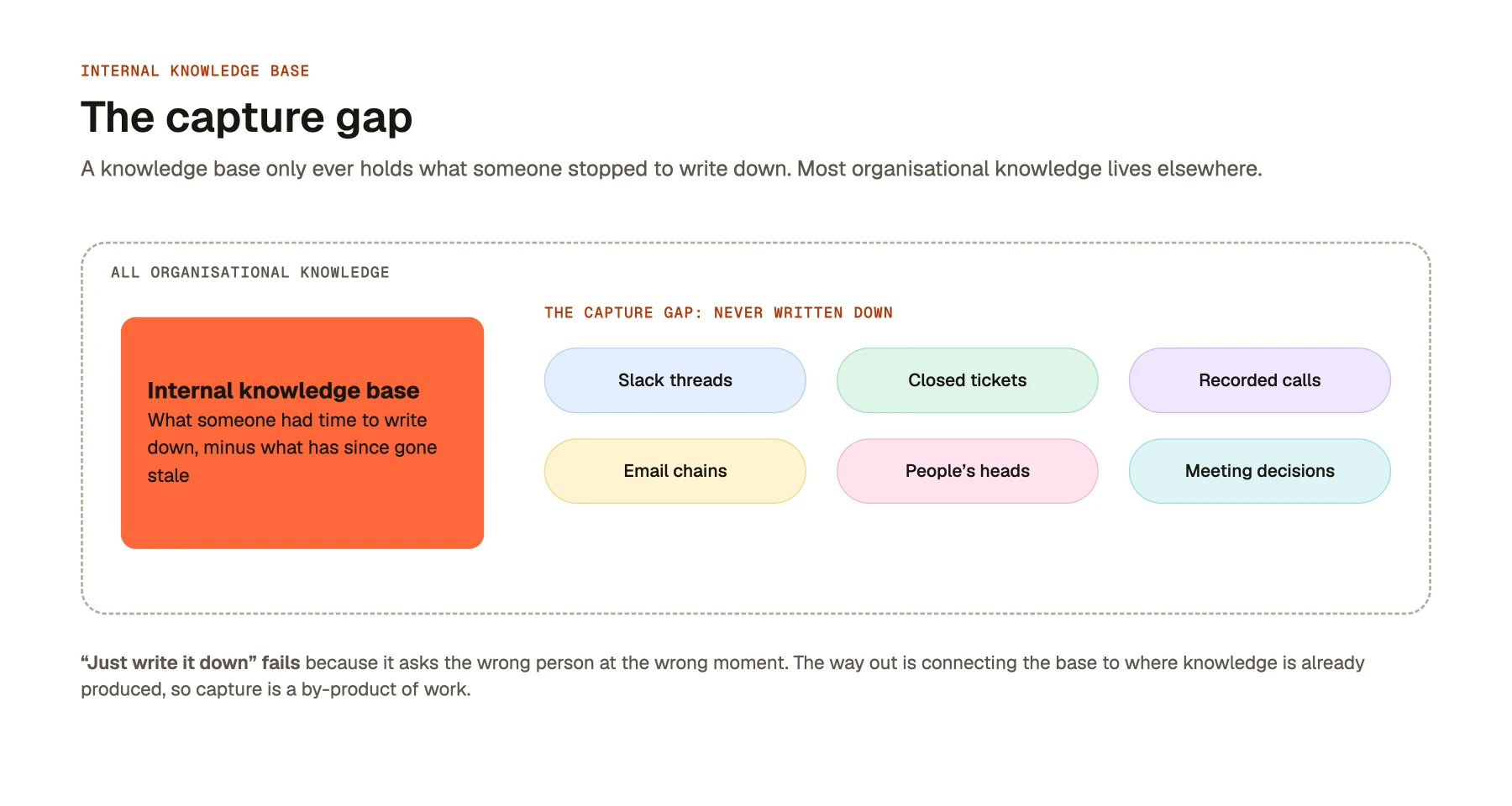 The capture gap