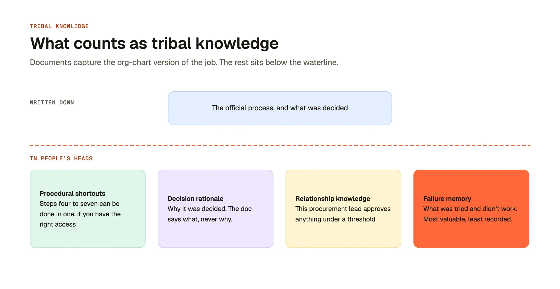 What counts as tribal knowledge