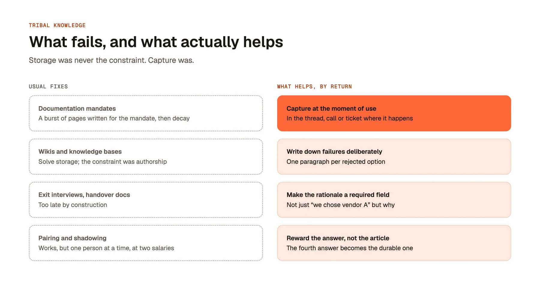 What fails, and what actually helps