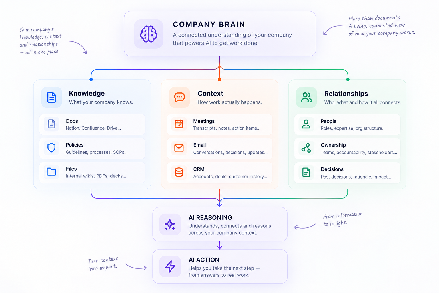 What is a company brain 1