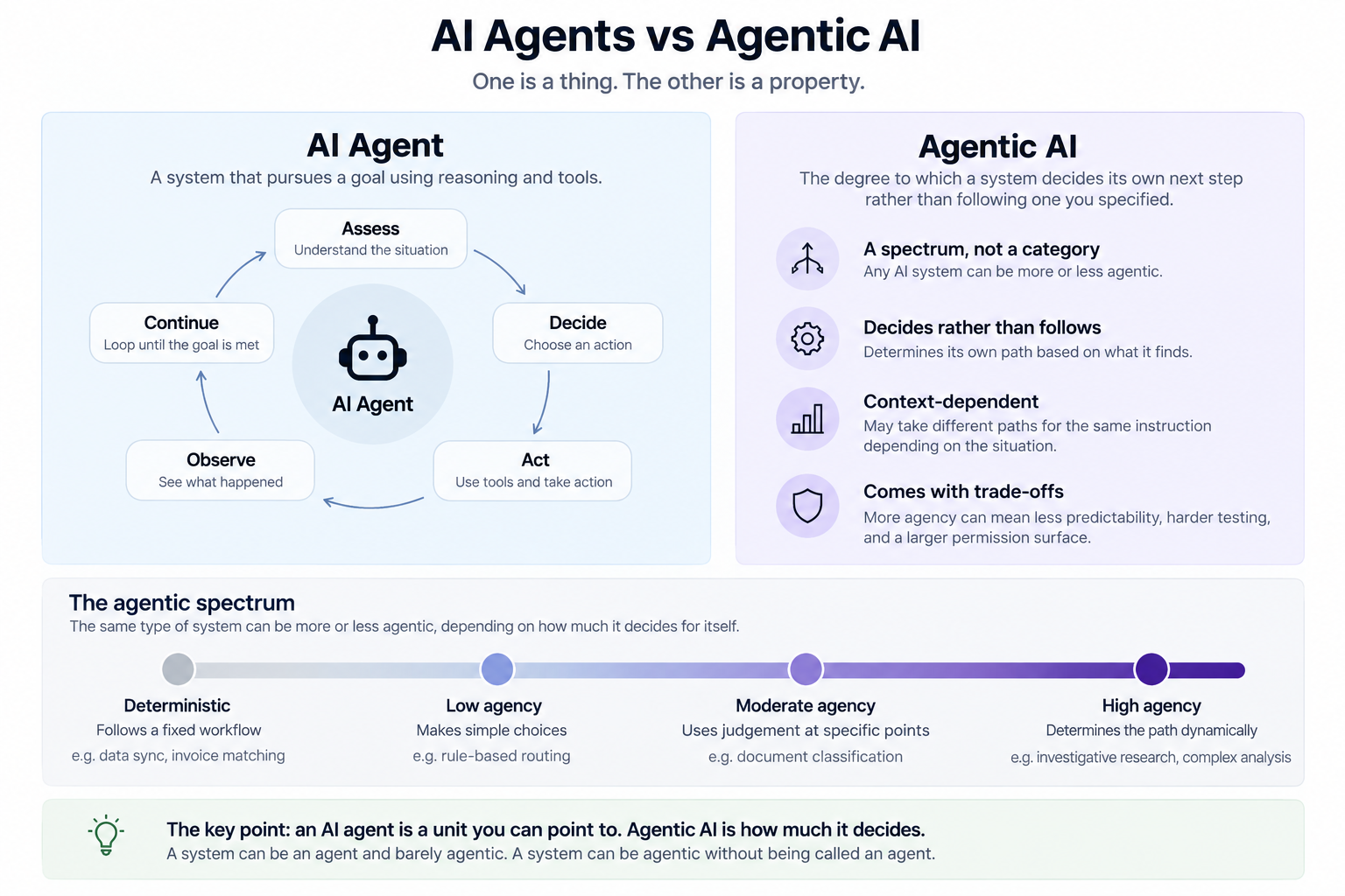 Agentic ai vs ai agents 1