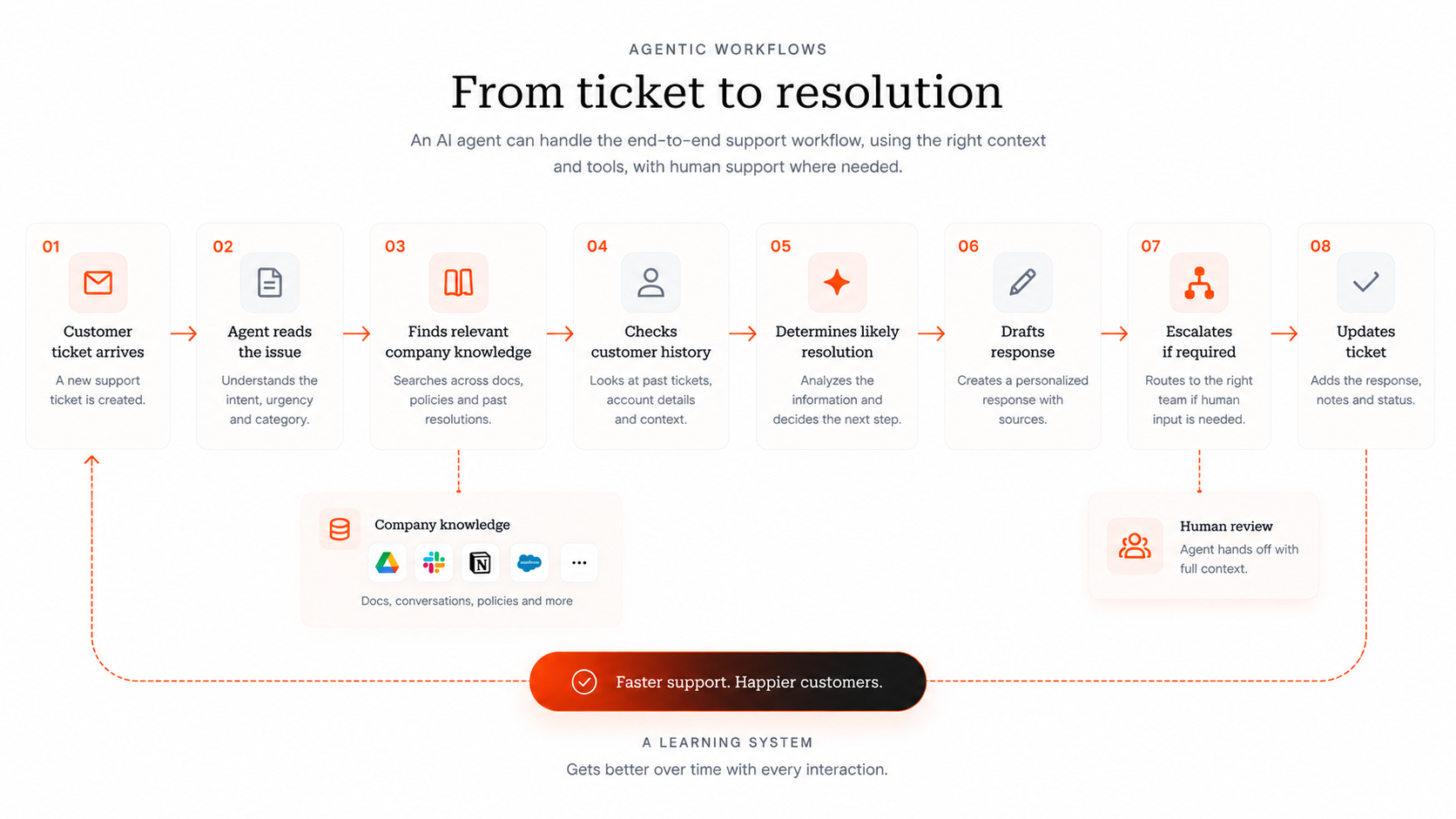 Agentic process automation 1