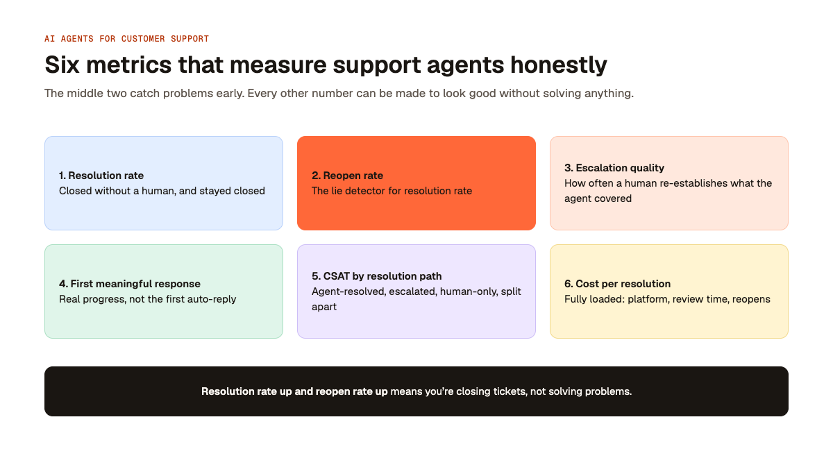Six metrics that measure support agents honestly: resolution rate, reopen rate, escalation quality, first meaningful response, CSAT by resolution path, cost per resolution