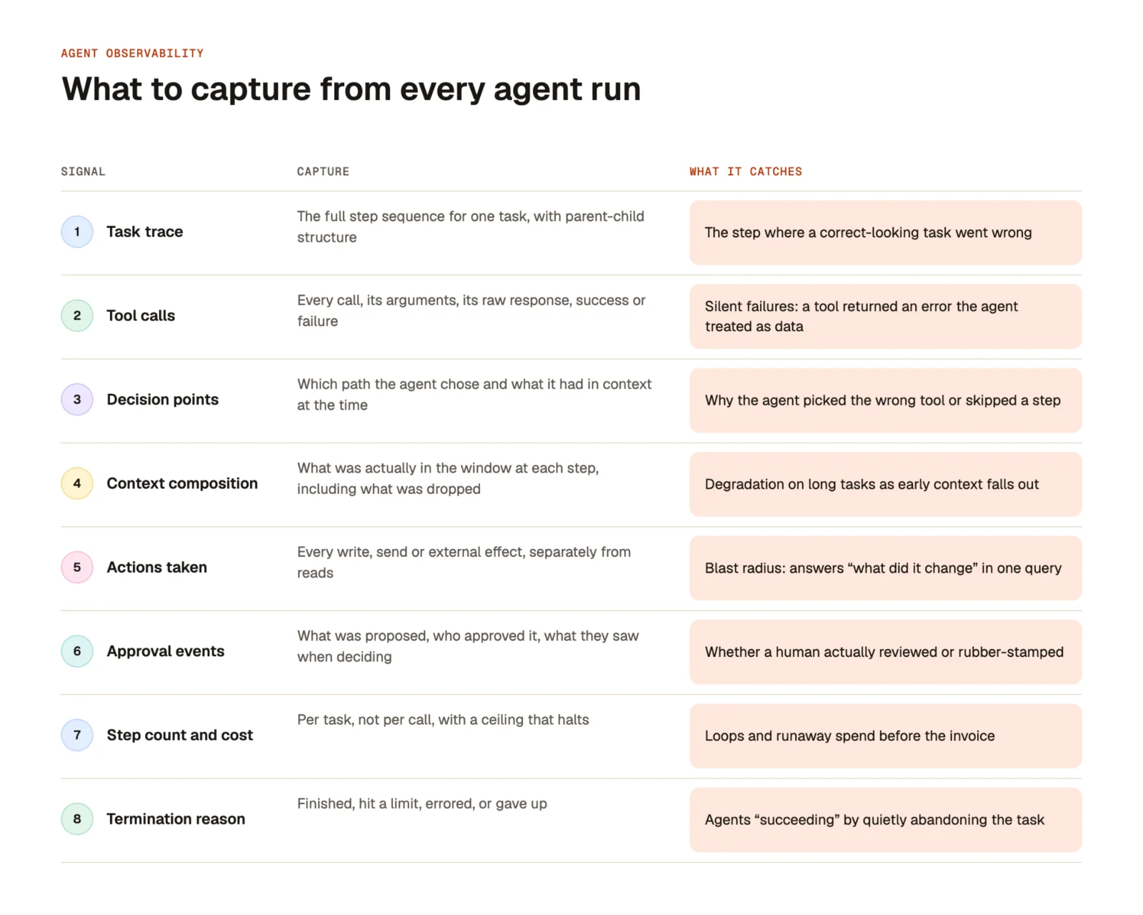 What to capture from every agent run: task trace, tool calls, decision points, context composition, actions taken, approval events, step count and cost, and termination reason, each with what it catches
