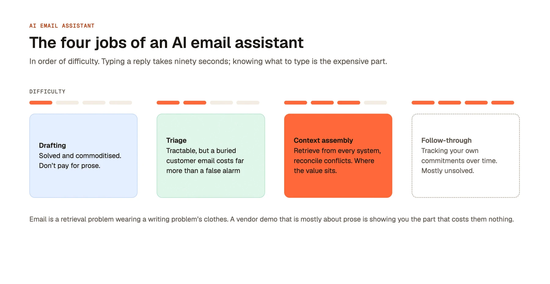 The four jobs of an AI email assistant