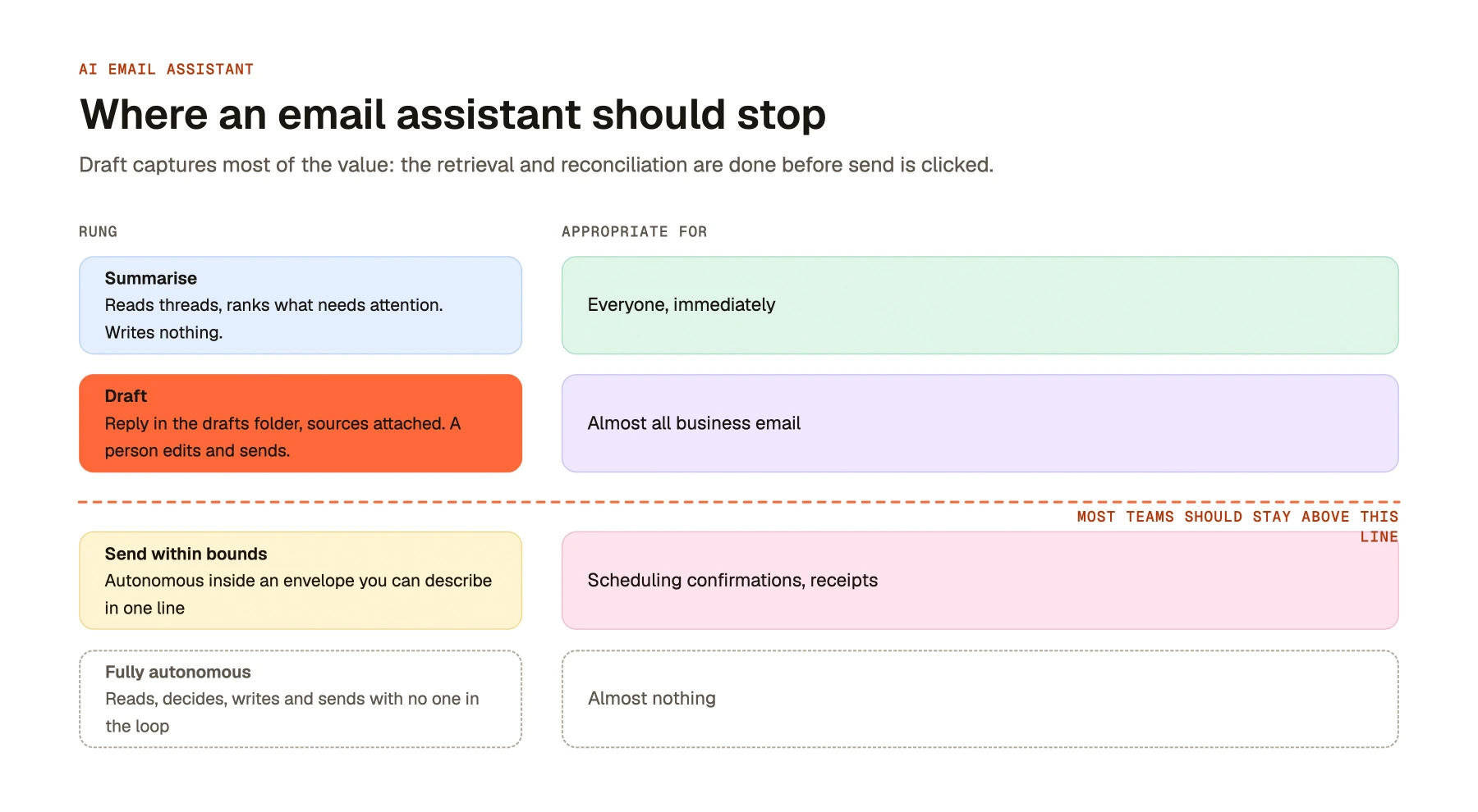 Where an email assistant should stop