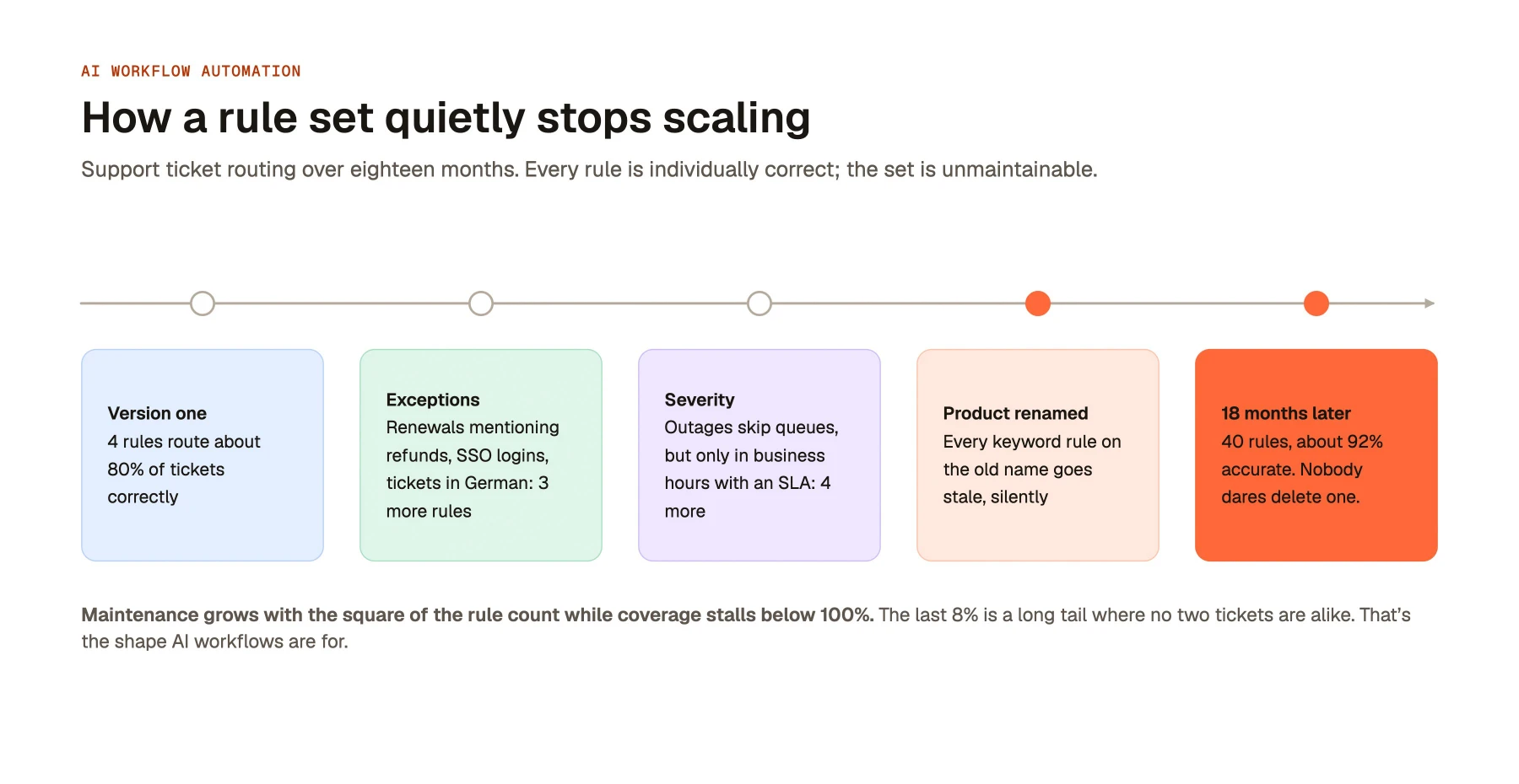 How a rule set quietly stops scaling