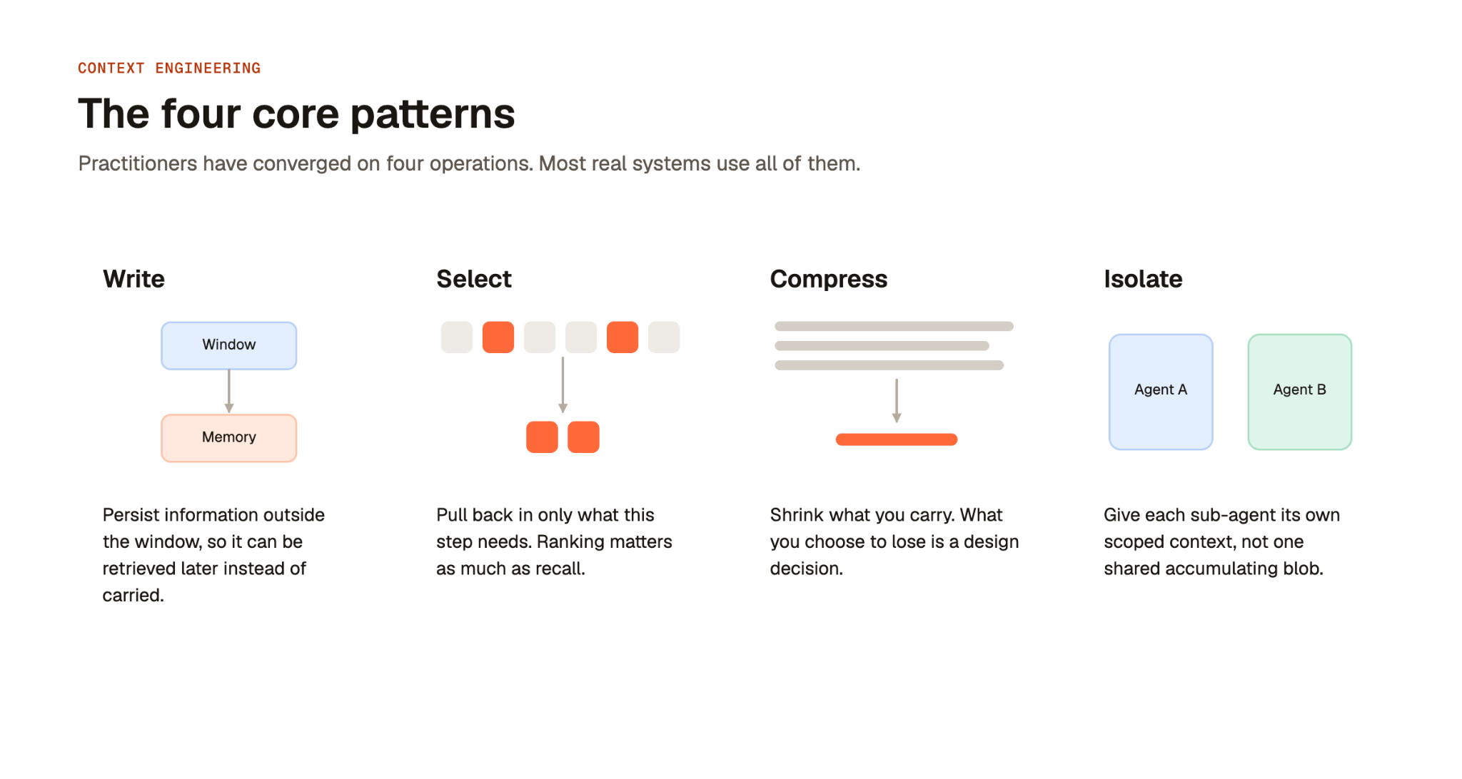 The four core patterns of context engineering: write, select, compress, isolate