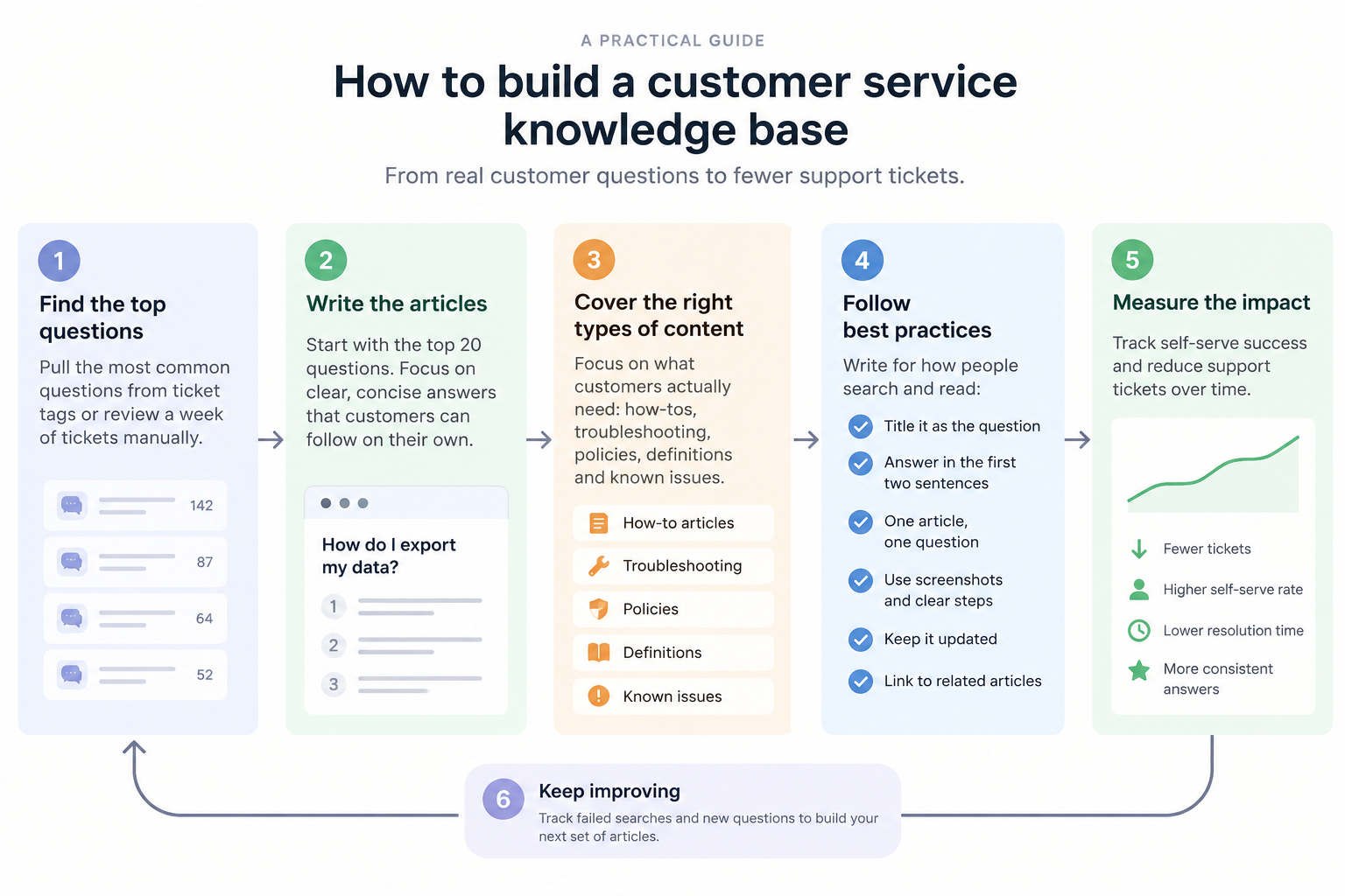 Customer service knowledge base what to build and what to skip 1