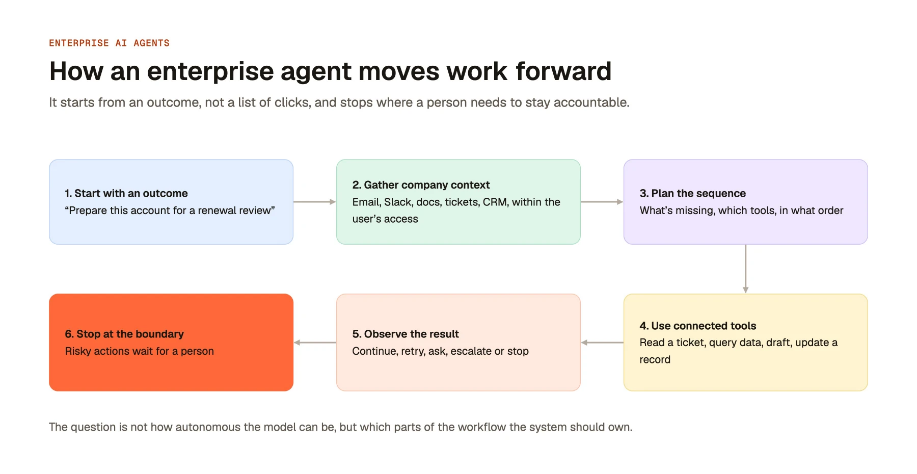 How an enterprise agent moves work forward