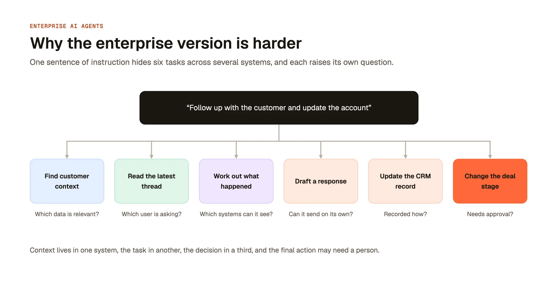 Why the enterprise version is harder