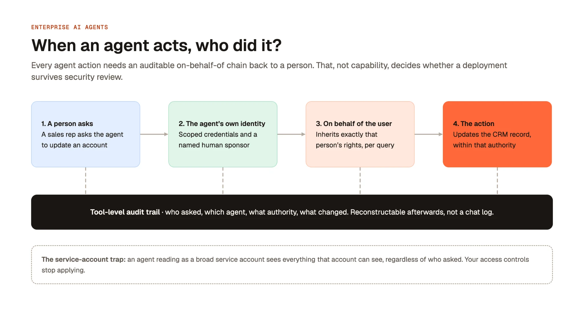 When an agent acts, who did it? A person asks, the agent acts under its own scoped identity on behalf of that user, and the action lands within that authority — every step recorded in a tool-level audit trail