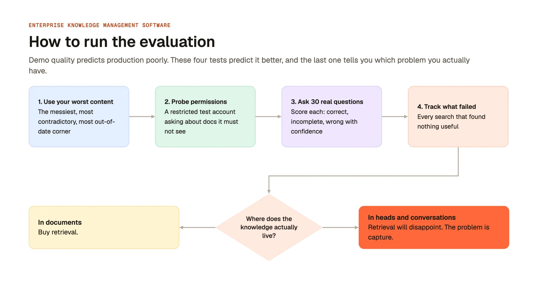 How to run the evaluation
