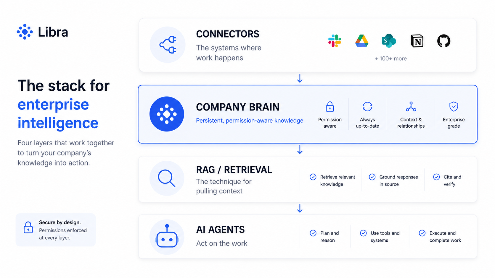 Enterprise search vs rag vs ai agents vs company brain 1