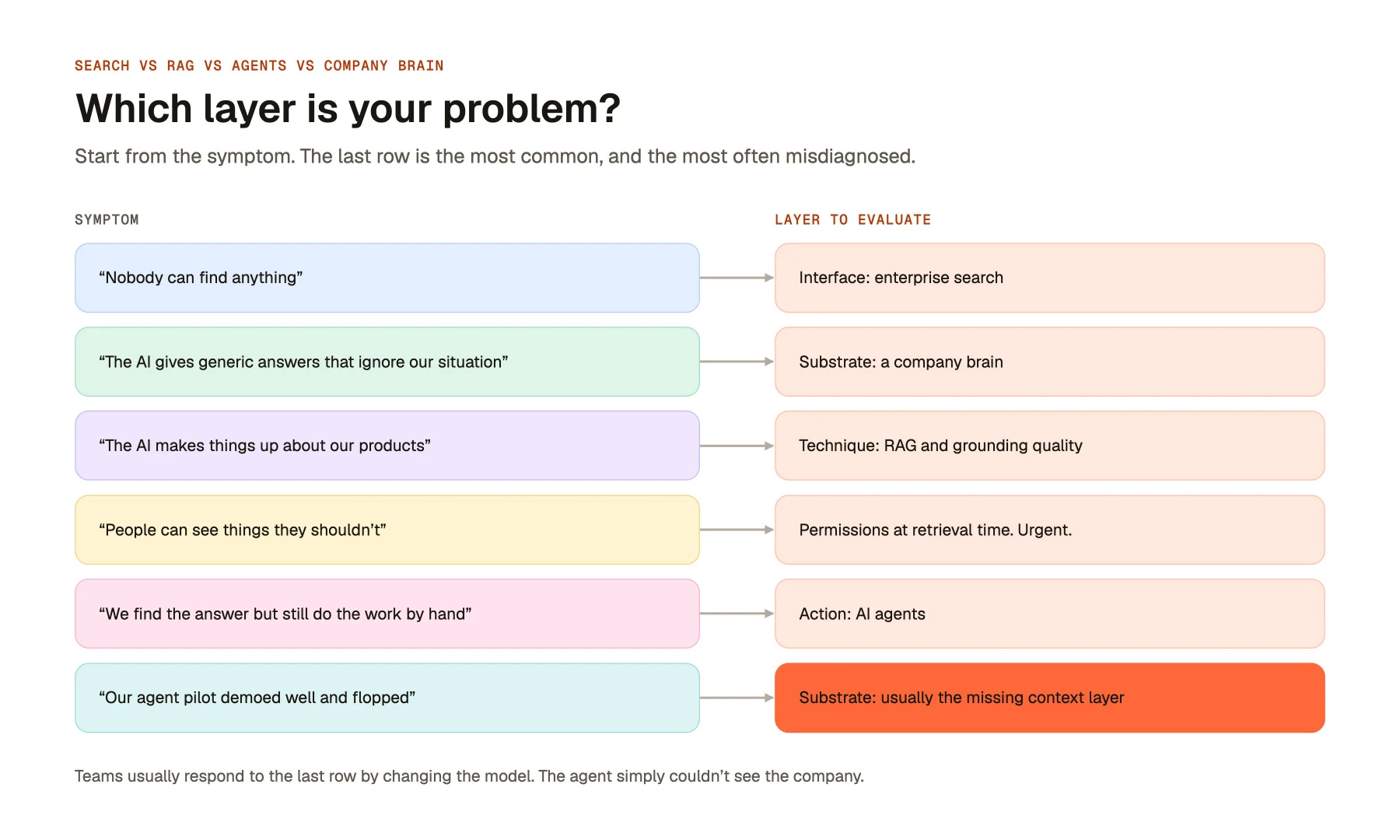 Which layer is your problem?