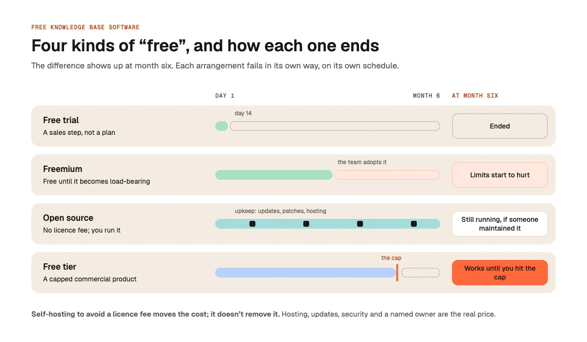 Four kinds of free and how each one ends at month six: a free trial has ended, freemium limits start to hurt, open source is still running if someone maintained it, and a free tier works until you hit the cap