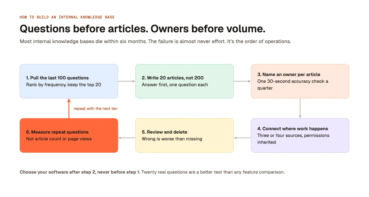 Questions before articles, owners before volume: pull the last 100 questions, write 20 articles, name an owner per article, connect where work happens, review and delete, then measure repeat questions and repeat with the next ten