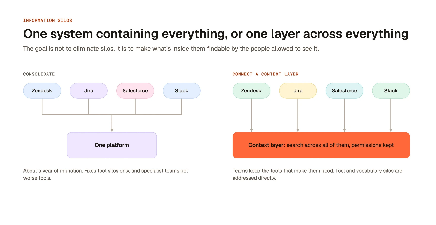 One system containing everything, or one layer across everything