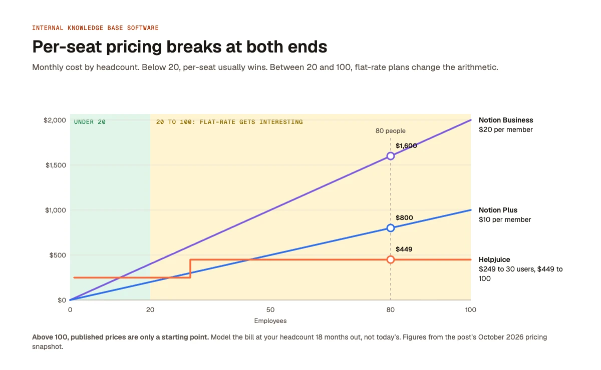 Per-seat pricing breaks at both ends: monthly cost by headcount for Notion Business at $20 per member, Notion Plus at $10 per member and Helpjuice at $249 to 30 users and $449 to 100, with 80 people costing $1,600, $800 and $449