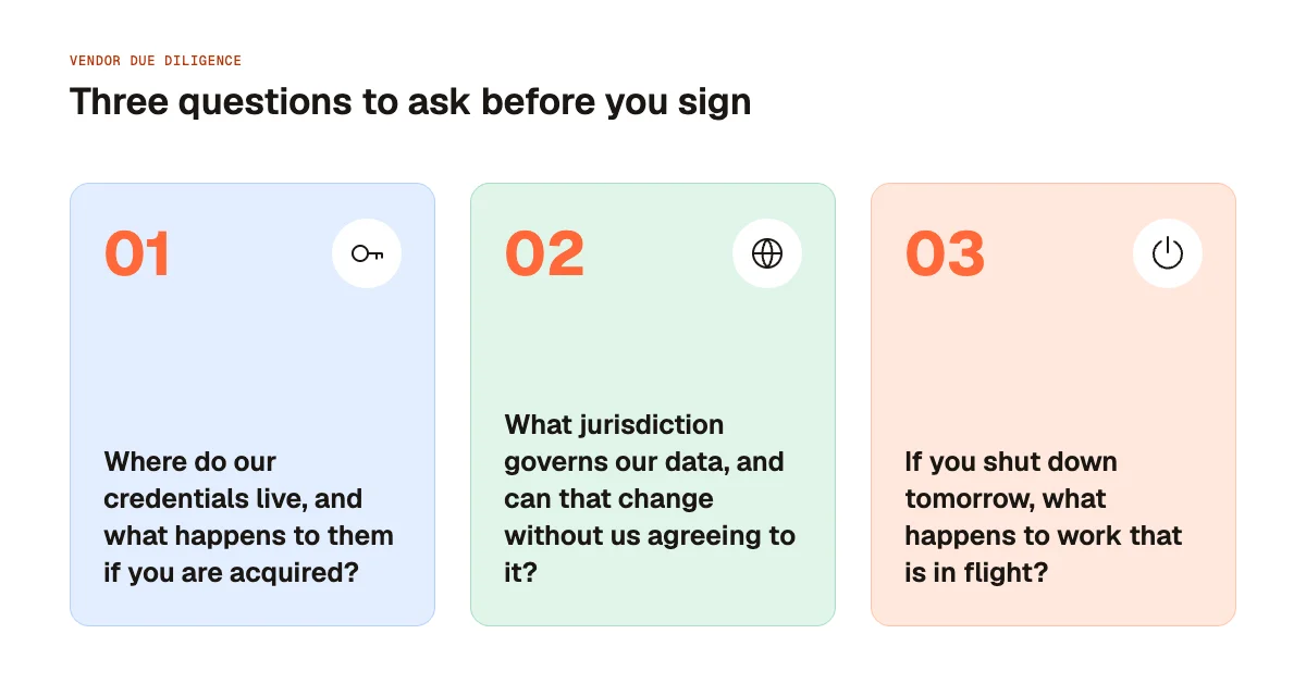 Three questions to ask before you sign: where do our credentials live and what happens to them if you are acquired, what jurisdiction governs our data and can that change without us agreeing to it, and if you shut down tomorrow what happens to work that is in flight