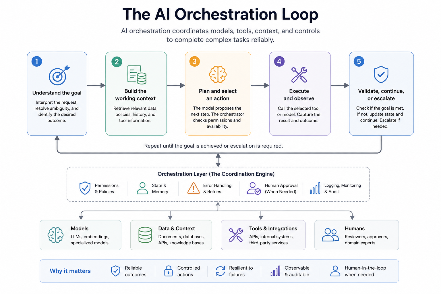 The AI Orchestration Loop
